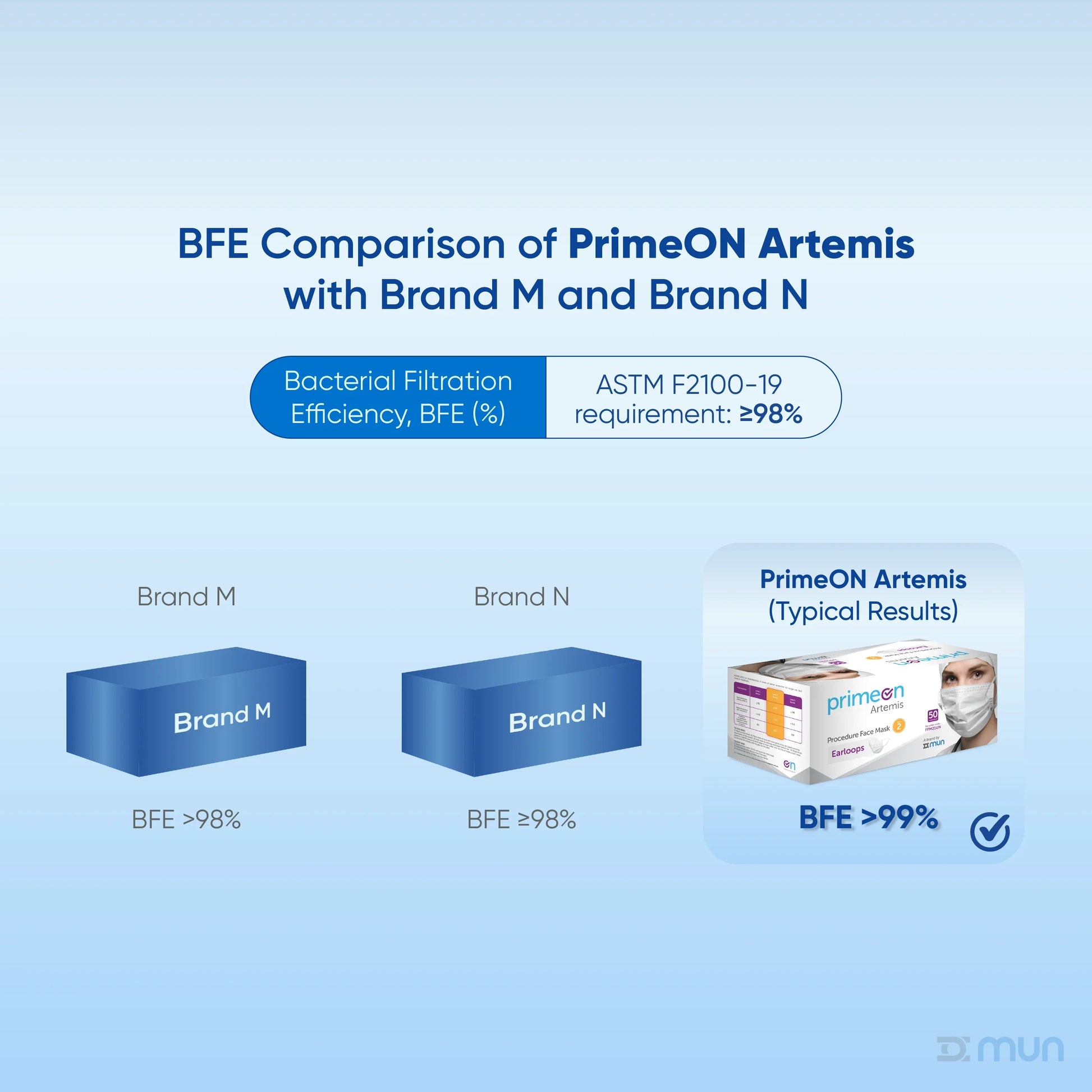 PrimeON Artemis technical specs: ASTM Level, BFE 99%, fluid resistant, latex-free.
Product data for PrimeON Artemis 3-Ply masks, detailing material specifications and high-level filtration certifications for PPE buyers.