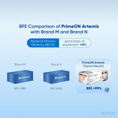PrimeON Artemis technical specs: ASTM Level, BFE 99%, fluid resistant, latex-free.
Product data for PrimeON Artemis 3-Ply masks, detailing material specifications and high-level filtration certifications for PPE buyers.